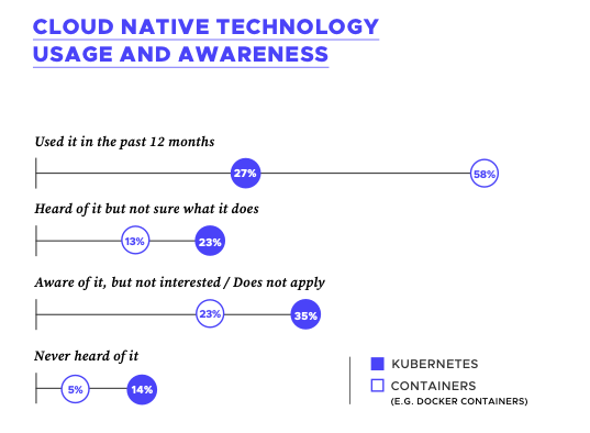 CNCF Survey Chart 1