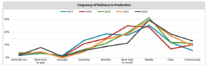 Frequency of Delivery to Production