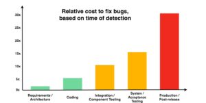 Relative Cost to Fix Bugs