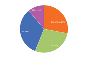 Time Saving Pie Chart