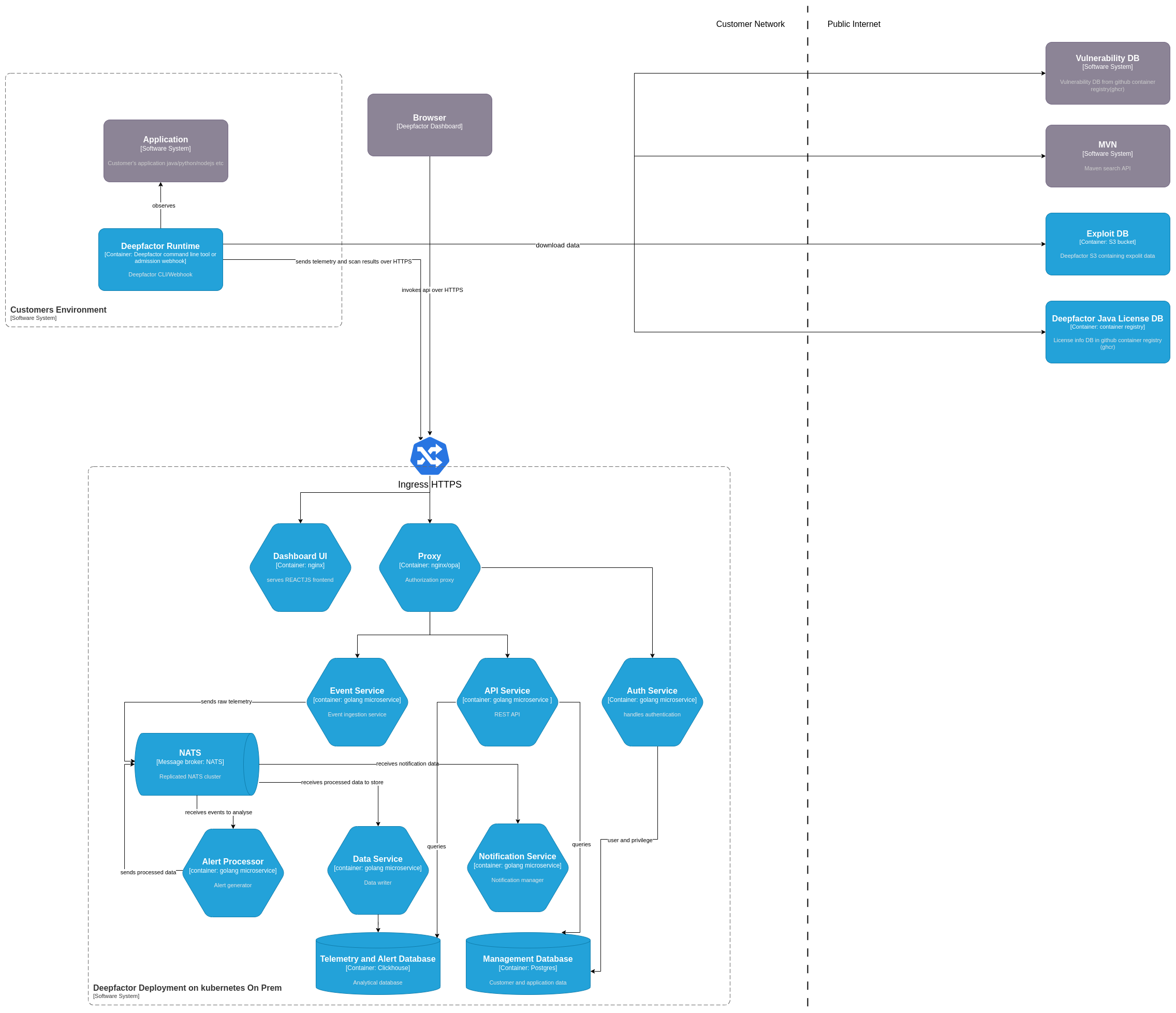 On prem portal architecture