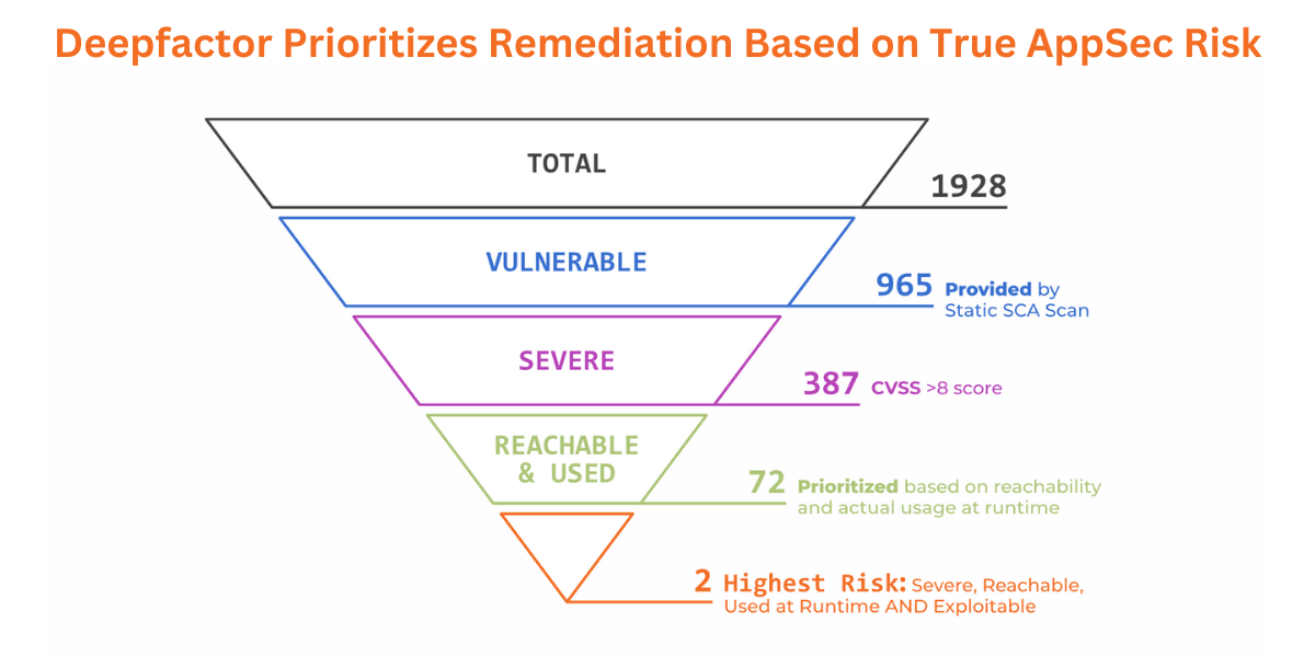 Prioritization Funnel