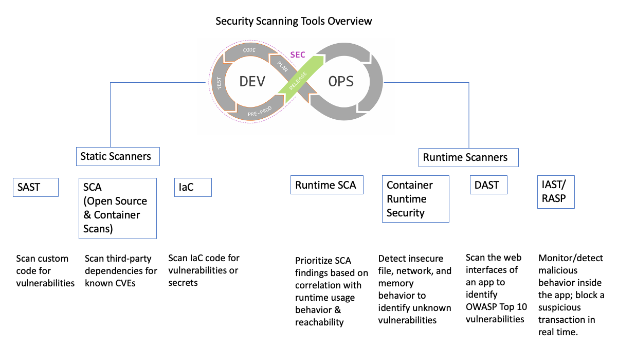 Security Scanning Tools Defined