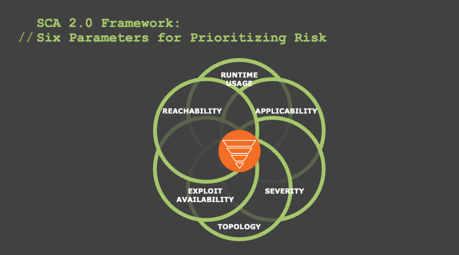 SCA 2.0 Framework 